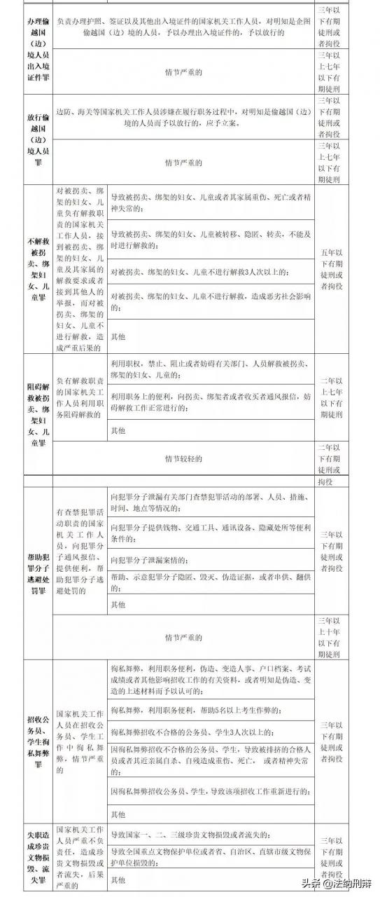 37个渎职罪罪名刑事立案及量刑标准大全｜法纳刑辩
