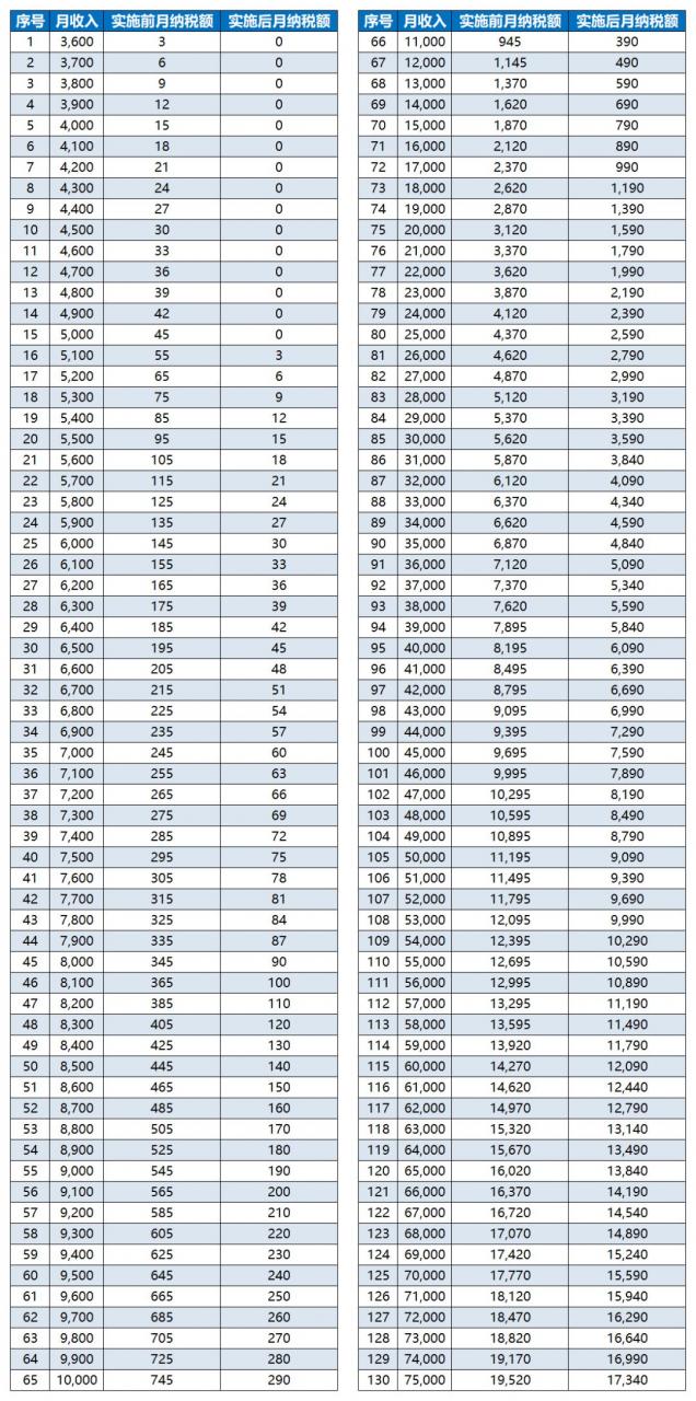 最新个税公式及倒推公式
