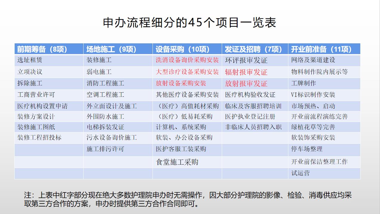 申办老年护理院的流程及程序需要哪些的材料