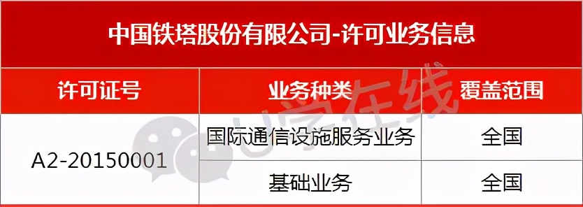 八家？！除了移动电信联通，拥有基础电信业务牌照的运营商都有谁