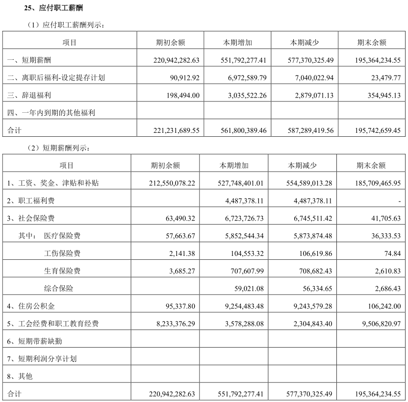 成都一家国有控股上市公司：职工平均薪酬50万，你羡慕吗？