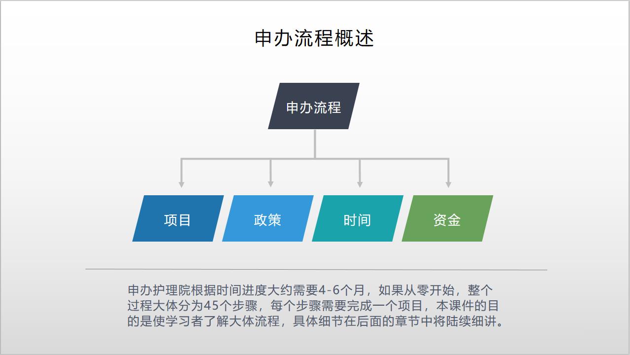 申办老年护理院的流程及程序需要哪些的材料