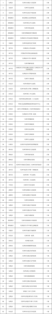 全名单来了！京津冀异地就医普通门诊可直接结算