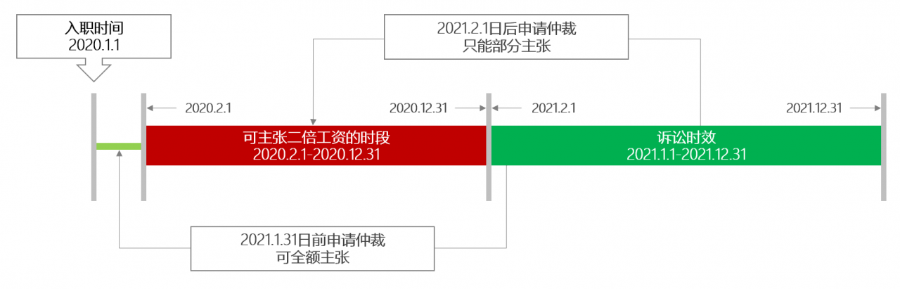 未签劳动合同，可以要多少二倍工资？