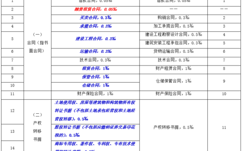 印花税计税依据含税吗及印花税法六大亮点解析