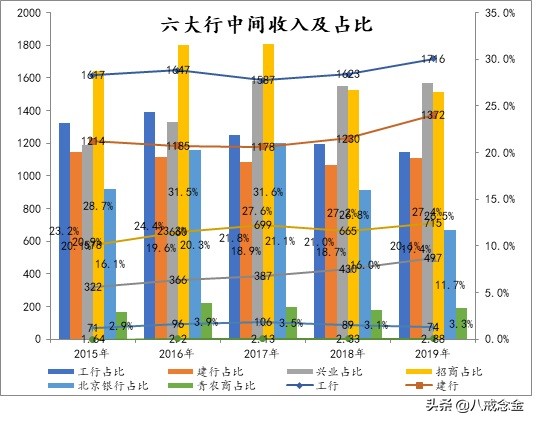 2020年银行中间业务日子不好过