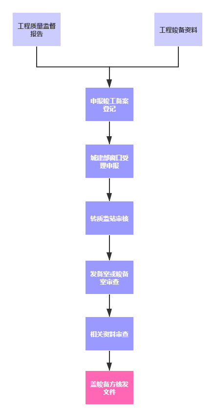 要建一栋厂房，需要办理什么手续？（附流程图+详细资料）