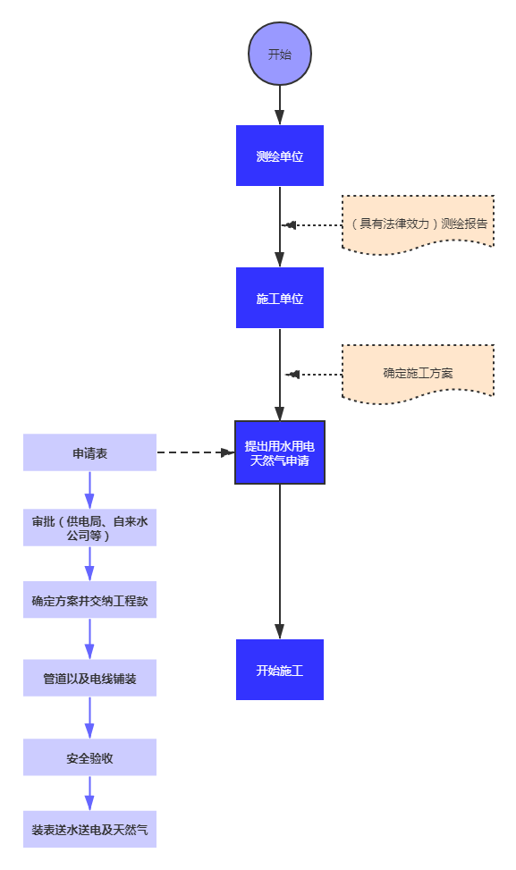 要建一栋厂房，需要办理什么手续？（附流程图+详细资料）