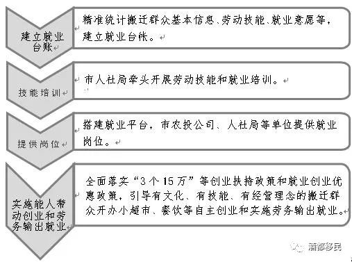 生态移民：政策篇
