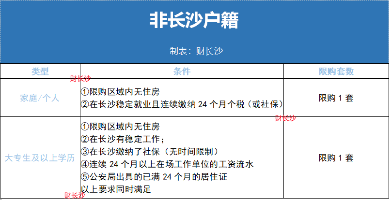 重大消息！长沙可以马上落户！落户后快速买房
