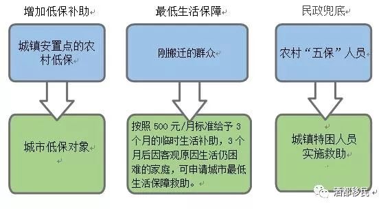 生态移民：政策篇