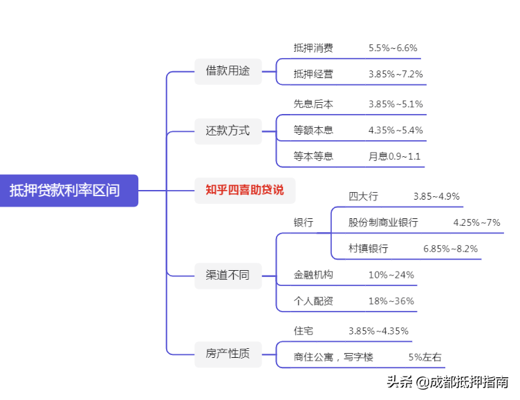 最新房屋抵押银行利率综合对比