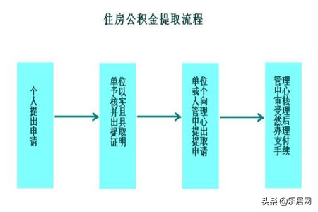 住房公积金的提取流程是什么，你清楚吗？