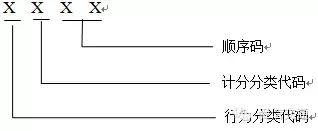 每个车主必看！最全的机动车违法代码！