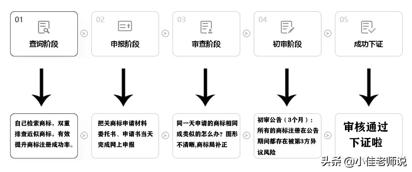 商标注册如何自己也能申请？详细步骤指导你，5分钟就能学会