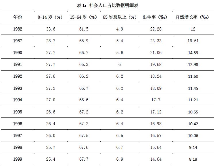 缓解我国人口老龄化压力，把握尽快取消生育限制的大方向