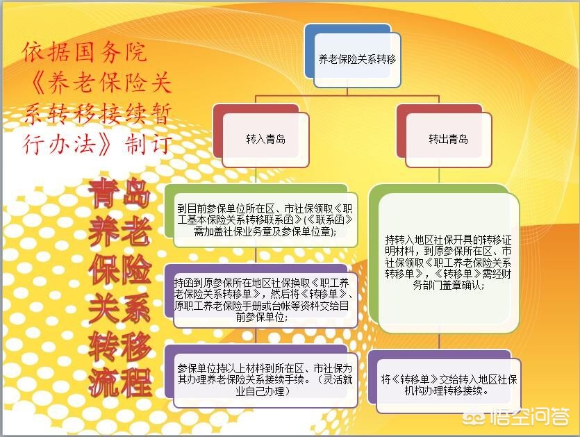 如何办理社保关系转入、转出及接续手续？