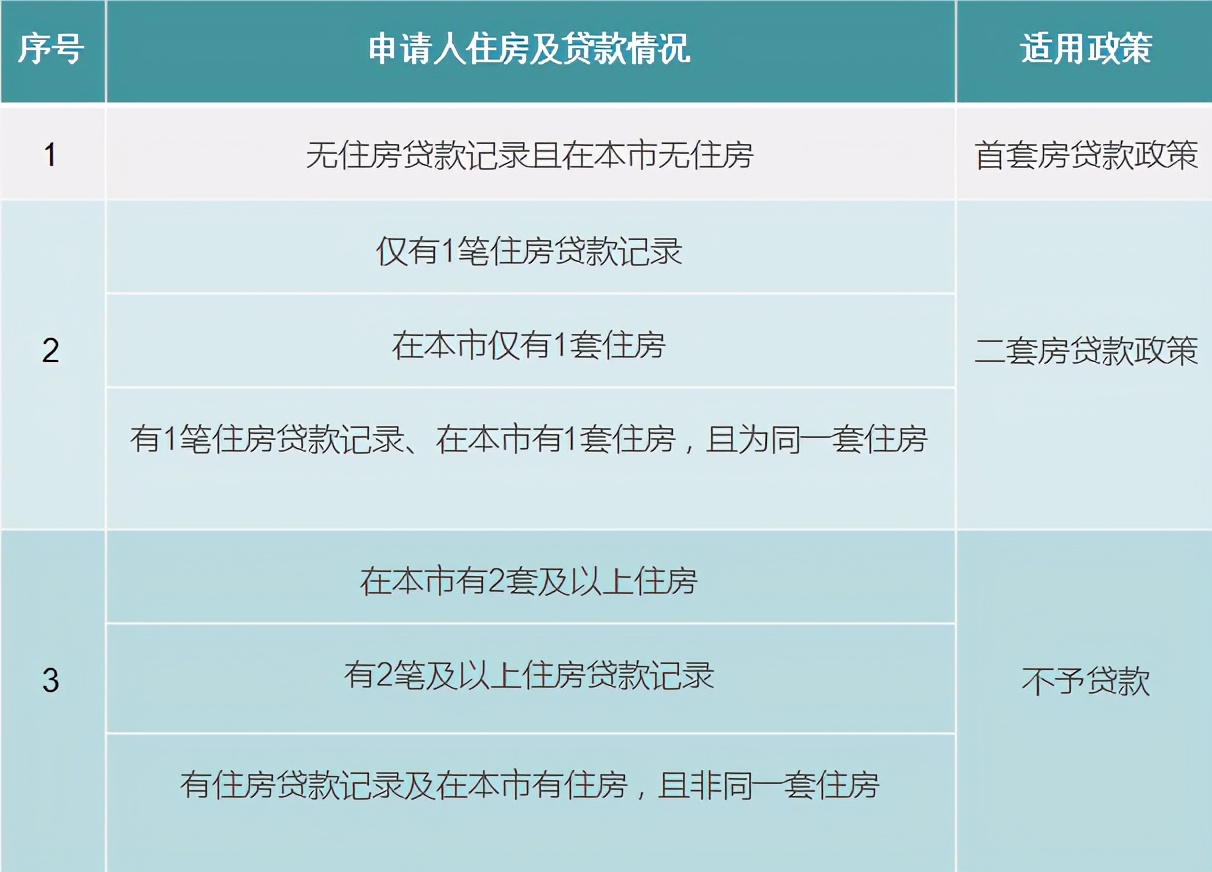申请公积金贷款，需要满足哪些条件