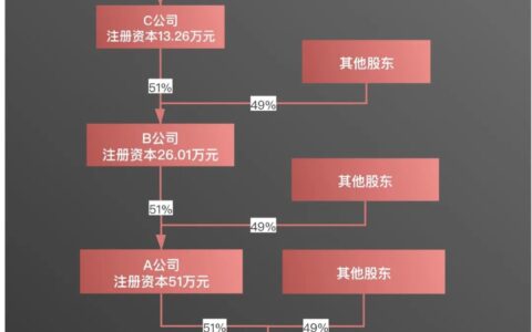 公司控制权需要多少股份及公司绝对控制权股权比例