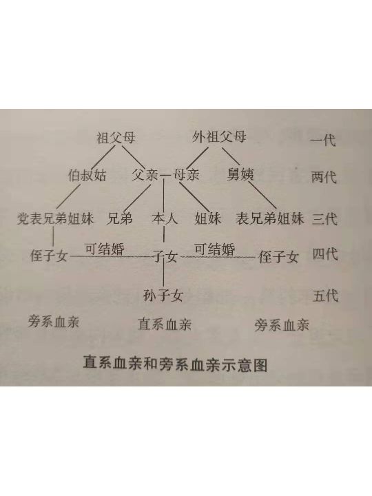 结婚（2）：血缘关系要理清，免得婚姻登记不成