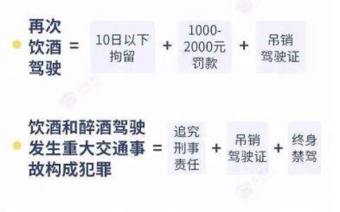 酒驾处罚标准是什么及酒驾和醉驾的法律最新处罚