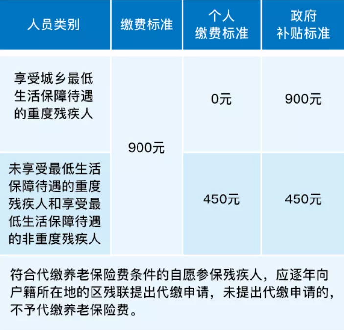 城乡居民基本养老保险参保问答