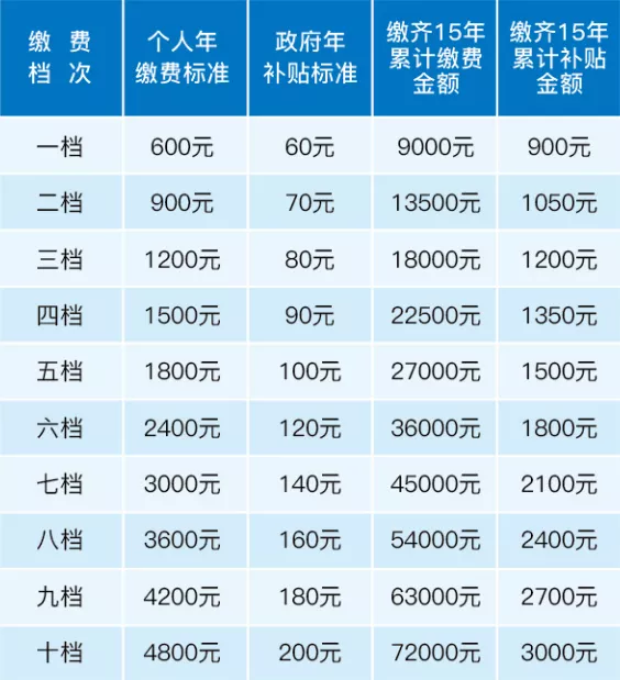 城乡居民基本养老保险参保问答
