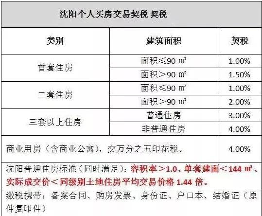 2021沈阳契税和维修基金缴费标准