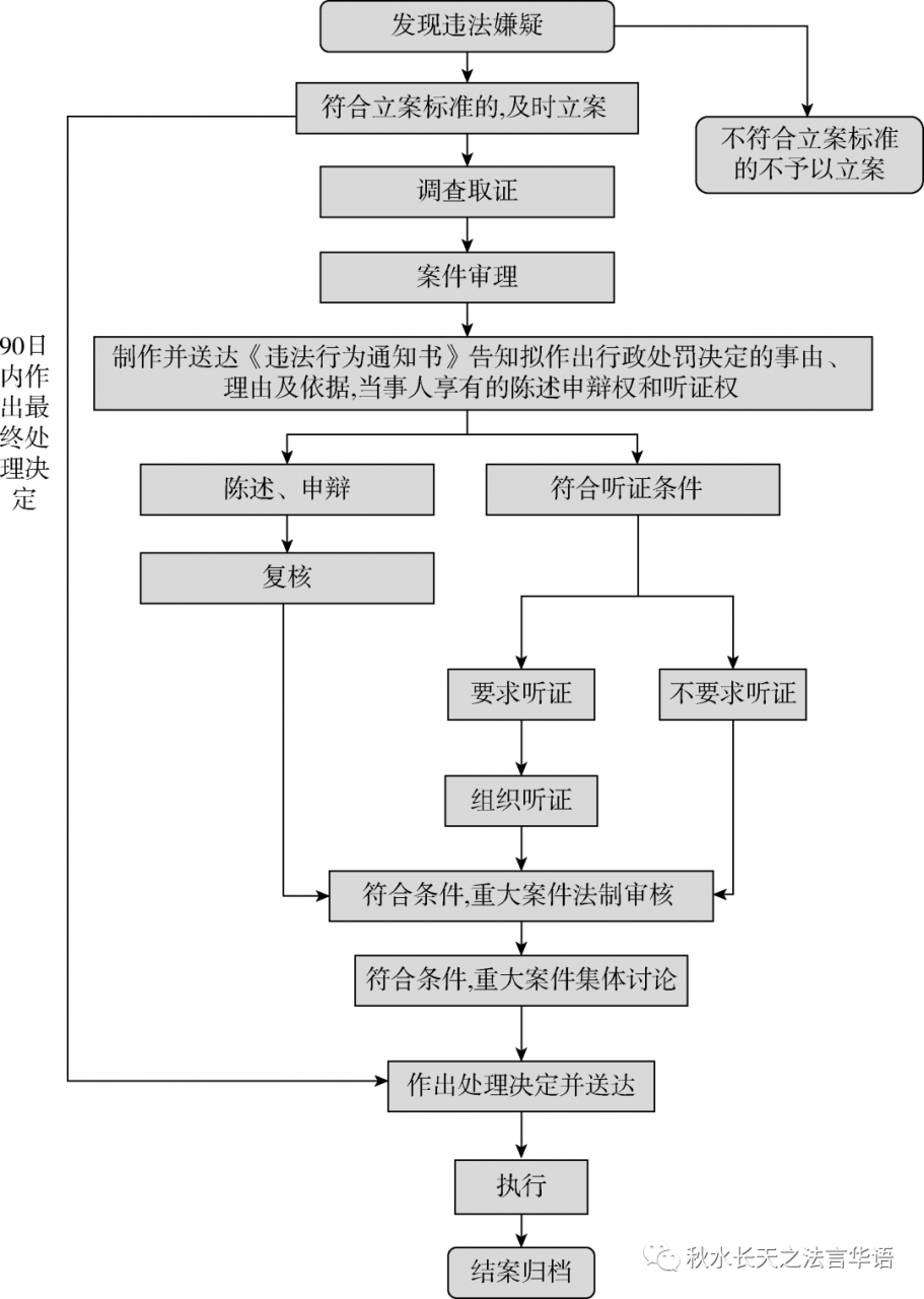 干货！行政执法必备的13个执法办案程序