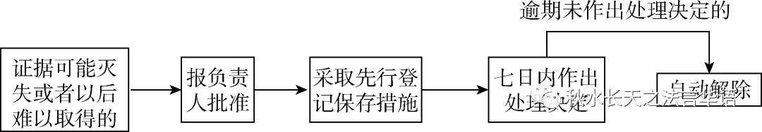 干货！行政执法必备的13个执法办案程序