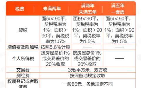 二手房税费是多少及二手房过户费用明细