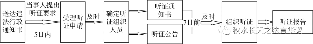 干货！行政执法必备的13个执法办案程序