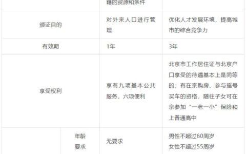 居住证和工作居住证有啥区别及居住证和工作证区别