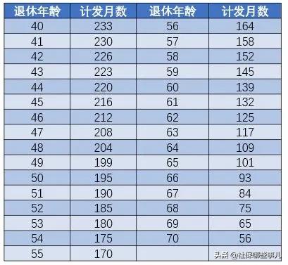 领取养老金的条件及金额