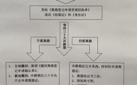 协议离婚程序怎么办理及夫妻协议离婚需要的流程