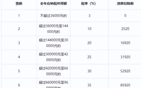 2024个税计算公式及5000起征点个人所得税税率表