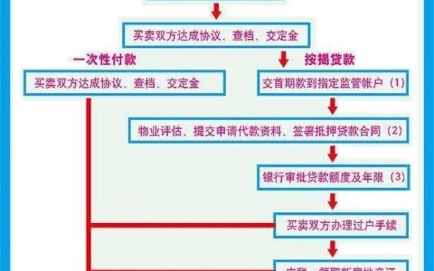 二手房买卖流程怎么走及买卖二手房的交易流程