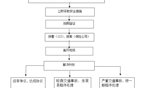 出车祸后如何处理流程及车祸撞人后的处理流程