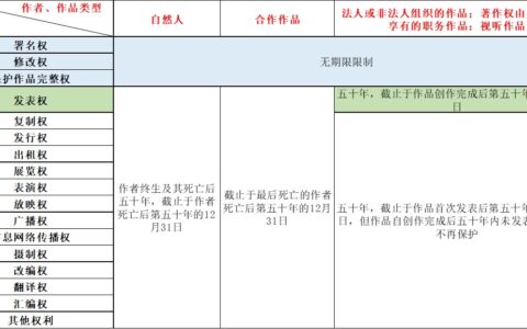 著作权是怎么规定的及著作权侵权认定标准