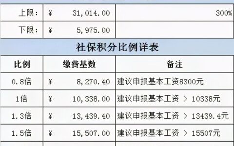 上海社保基数调整时间及上海社保缴费基数最新