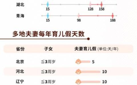 安徽省陪产假是多少天及安徽省男职工陪产假规定
