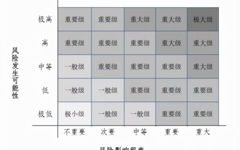 风险评估程序的目的及安全风险评估等级划分