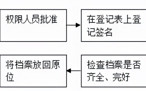 人事档案管理制度及人事档案管理工作内容