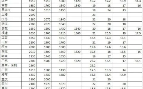 最低工资标准出炉及全国最低工资标准排行