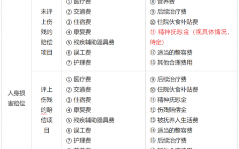 交通事故赔偿项目及交通事故误工费赔偿标准