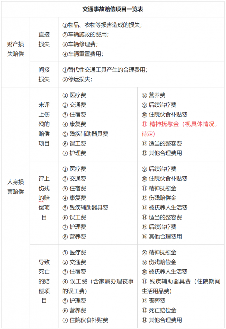 出现交通事故后，可以获得的赔偿的费用项目都有哪些？