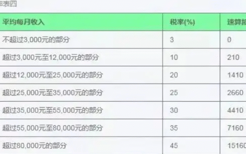 奖金个人所得税怎么计算及年终奖个人所得税计算公式
