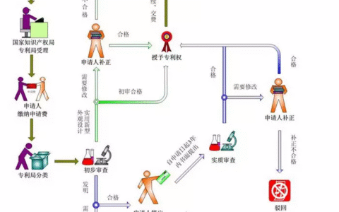 发明专利审查流程及步骤及申请发明专利流程