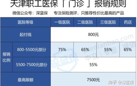 医疗保险如何报销及医保报销规则明细