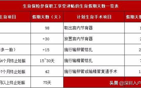 生育津贴有多少及生育津贴最新政策